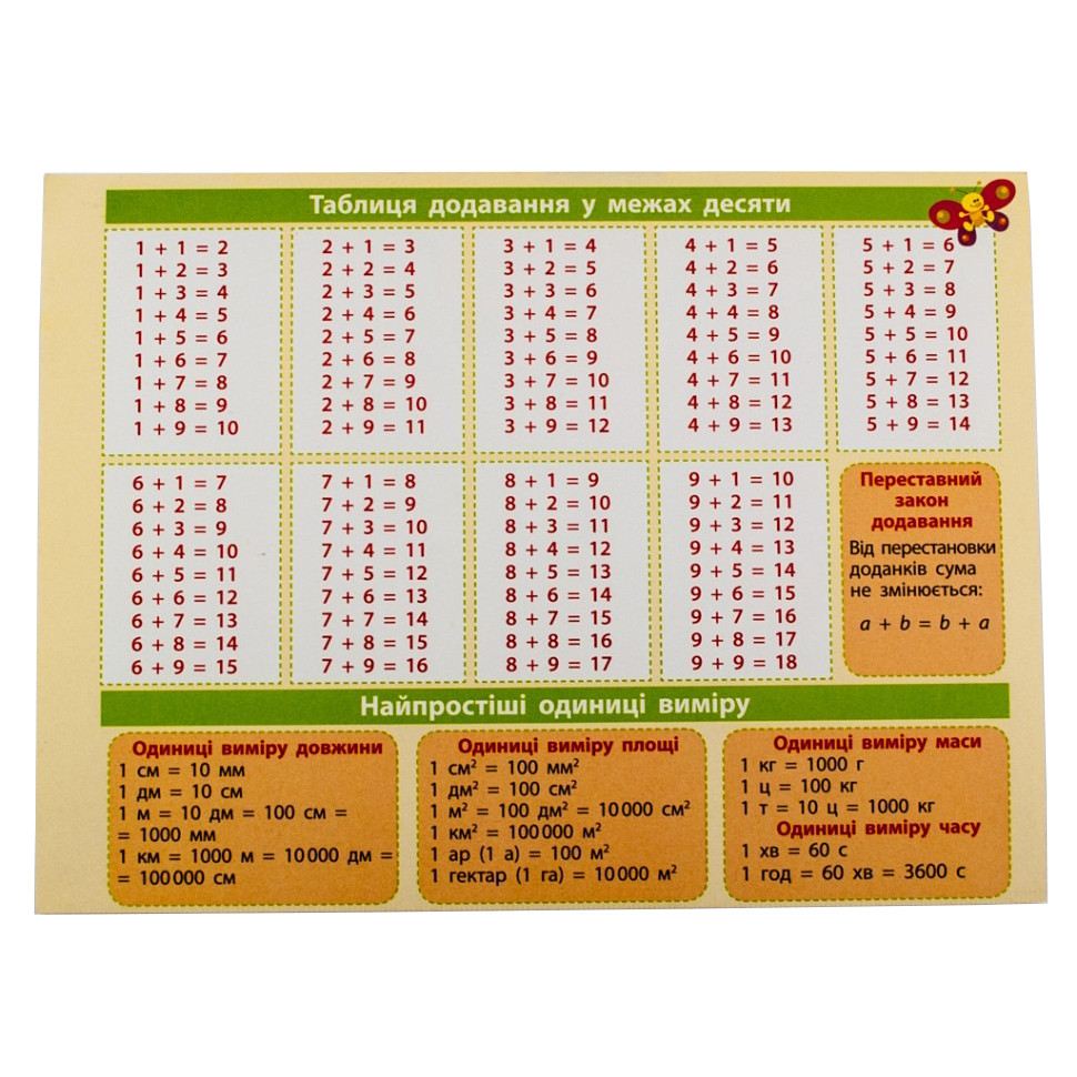 Картонка-подсказка Математика 1-2 кл. ZIRKA 66442
